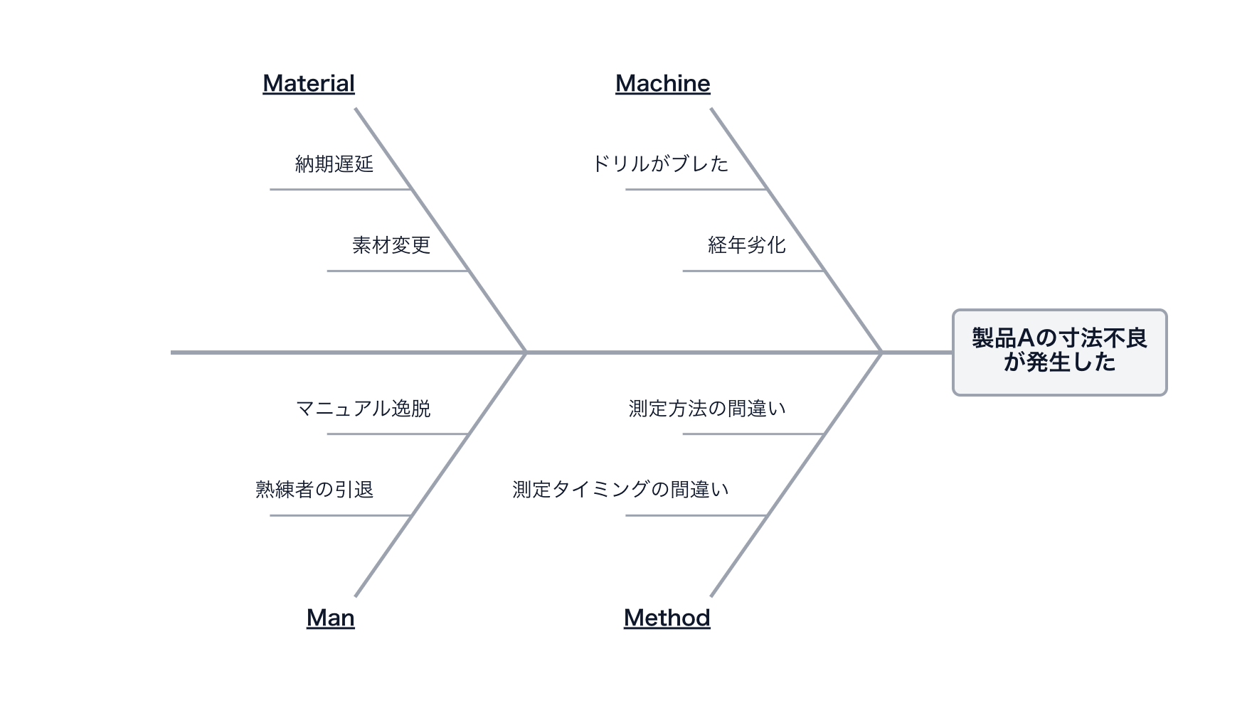 特性要因図の例